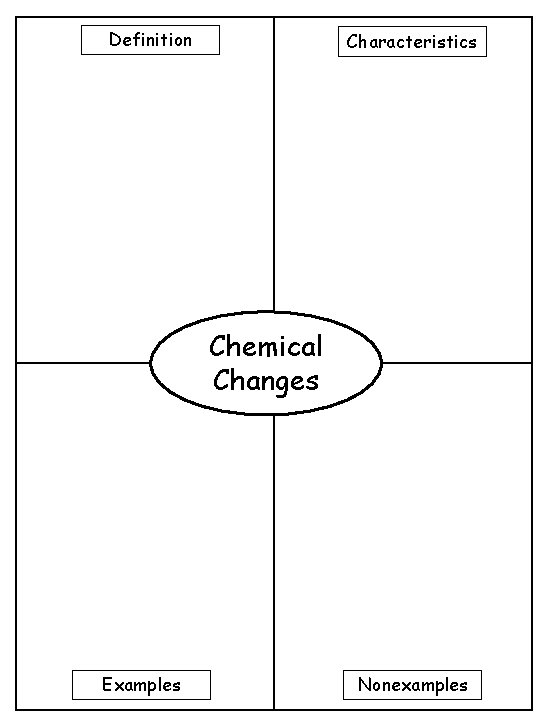 Definition Characteristics Chemical Changes Examples Nonexamples 
