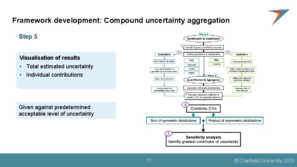 Framework development: Compound uncertainty aggregation Step 5 Visualisation of results • Total estimated uncertainty