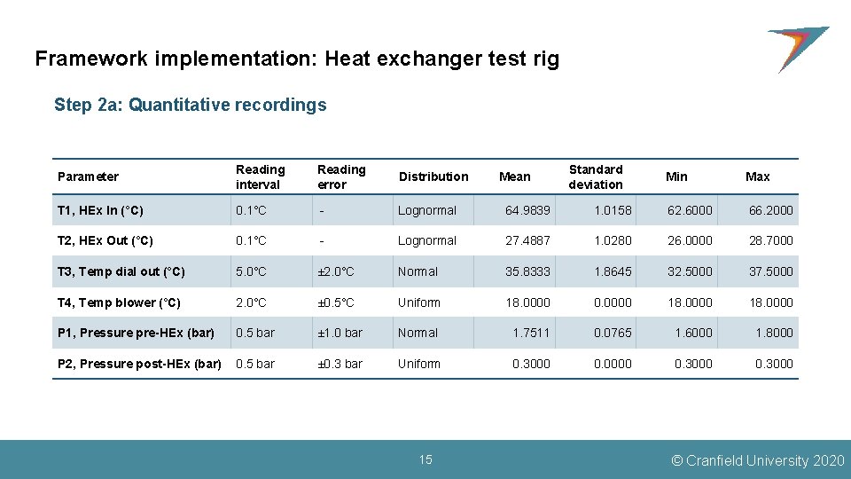 Framework implementation: Heat exchanger test rig Step 2 a: Quantitative recordings Parameter Reading interval