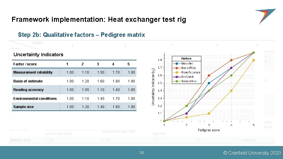 Framework implementation: Heat exchanger test rig Step 2 b: Qualitative factors – Pedigree matrix