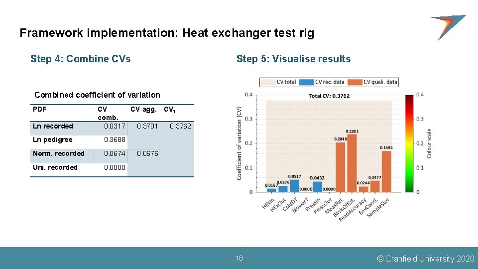 Framework implementation: Heat exchanger test rig Step 4: Combine CVs Step 5: Visualise results