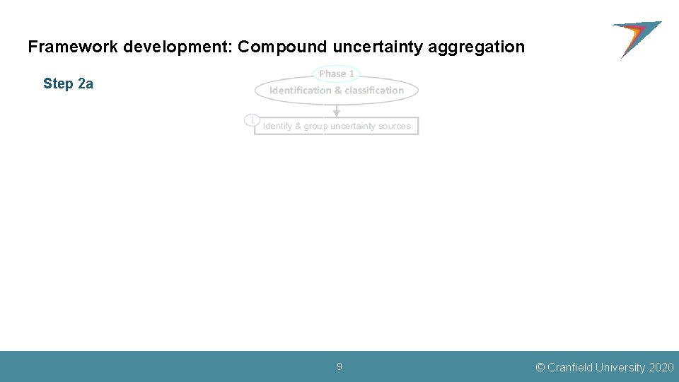 Framework development: Compound uncertainty aggregation Step 1 2 2 a 9 © Cranfield University