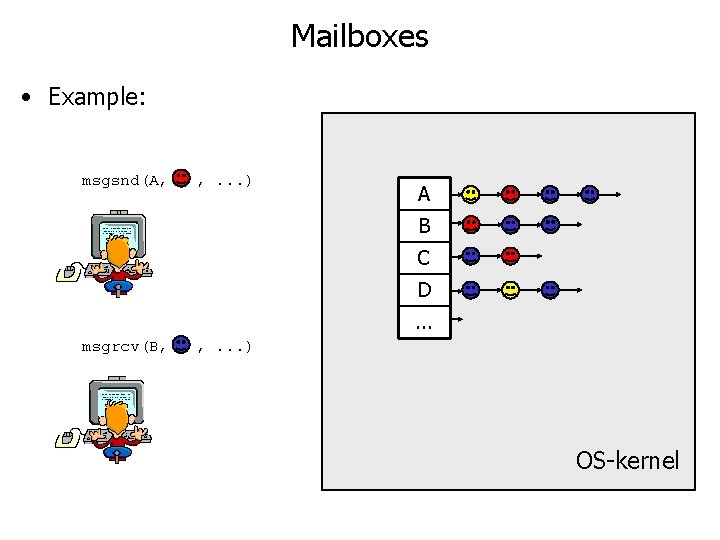 Mailboxes • Example: msgsnd(A, , . . . ) A B C D. .