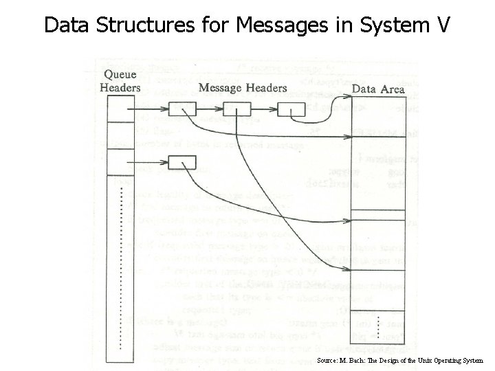 Data Structures for Messages in System V Source: M. Bach: The Design of the