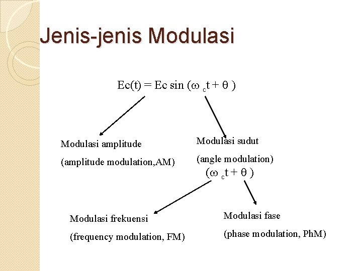 Jenis-jenis Modulasi Ec(t) = Ec sin ( ct + ) Modulasi amplitude Modulasi sudut