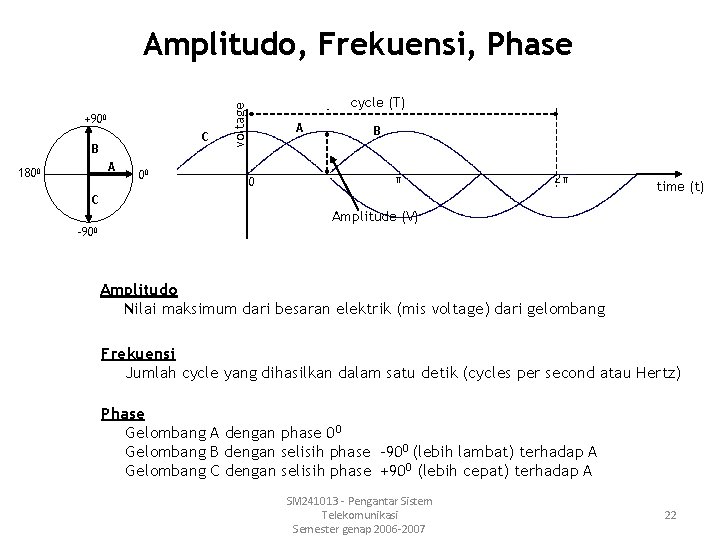 Amplitudo, Frekuensi, Phase C B A 1800 00 cycle (T) voltage +900 A 0