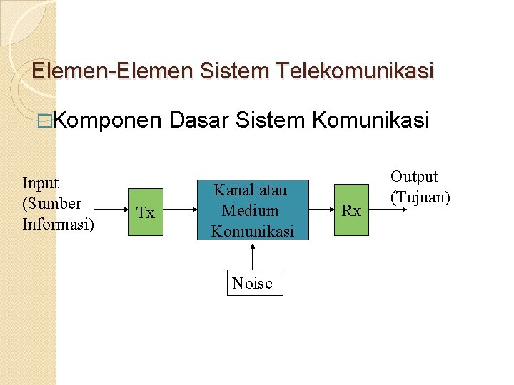 Elemen-Elemen Sistem Telekomunikasi �Komponen Input (Sumber Informasi) Tx Dasar Sistem Komunikasi Kanal atau Medium