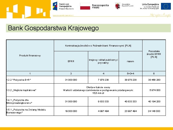 Bank Gospodarstwa Krajowego Kontraktacja środków z Pośrednikami Finansowymi [PLN] Pozostałe środki EFRR [PLN] Produkt