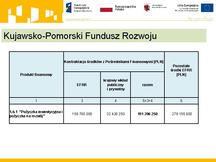 Kujawsko-Pomorski Fundusz Rozwoju Kontraktacja środków z Pośrednikami Finansowymi [PLN] Pozostałe środki EFRR [PLN] Produkt