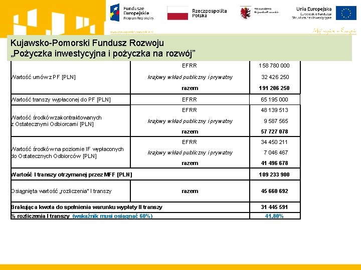 Kujawsko-Pomorski Fundusz Rozwoju „Pożyczka inwestycyjna i pożyczka na rozwój” Wartość umów z PF [PLN]