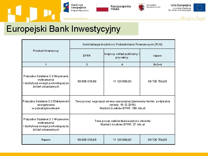 Europejski Bank Inwestycyjny Kontraktacja środków z Pośrednikami Finansowymi [PLN] Produkt finansowy EFRR krajowy wkład