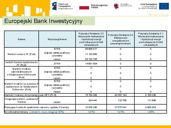 Europejski Bank Inwestycyjny Nazwa Wartość umów z PF [PLN] wartość transzy wypłaconej do PF