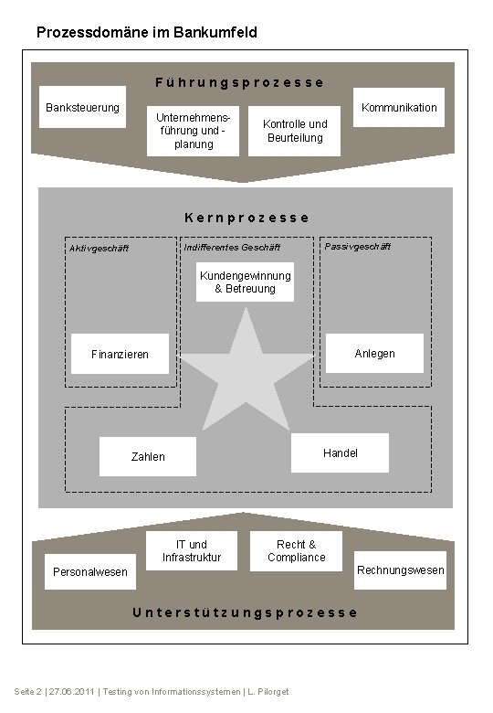 Prozessdomäne im Bankumfeld Führungsprozesse Banksteuerung Unternehmensführung und planung Kommunikation Kontrolle und Beurteilung Kernprozesse Indifferentes