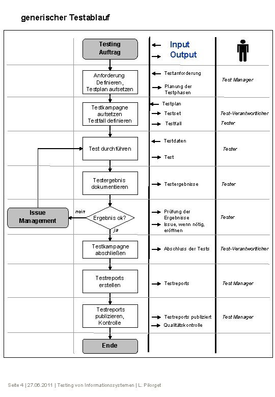 generischer Testablauf Testing Auftrag Input Output Anforderung Definieren, Testplan aufsetzen Testanforderung Testkampagne aufsetzen Testfall