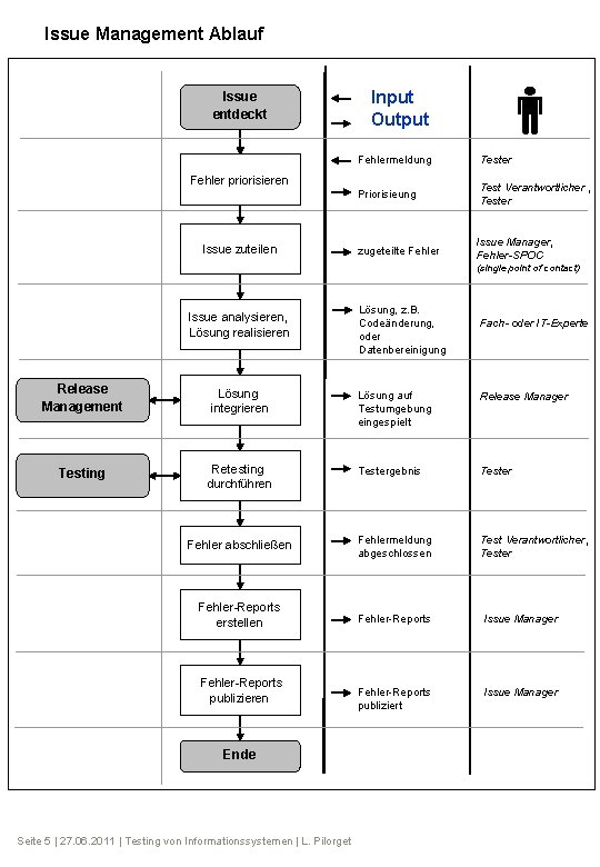 Issue Management Ablauf Issue entdeckt Input Output Fehlermeldung Tester Priorisieung Test Verantwortlicher , Tester