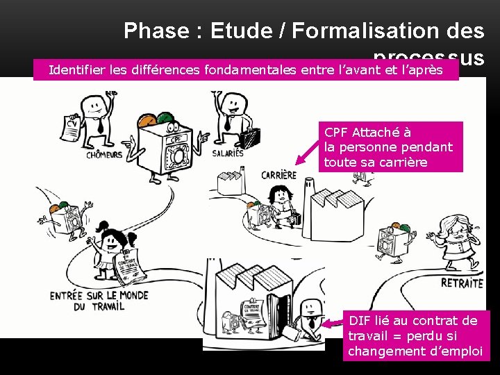 Phase : Etude / Formalisation des processus Identifier les différences fondamentales entre l’avant et