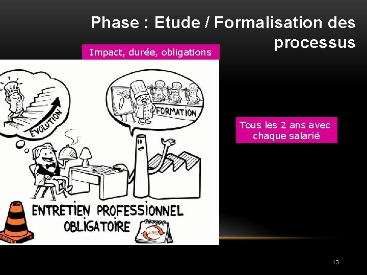 Phase : Etude / Formalisation des processus Impact, durée, obligations Tous les 2 ans