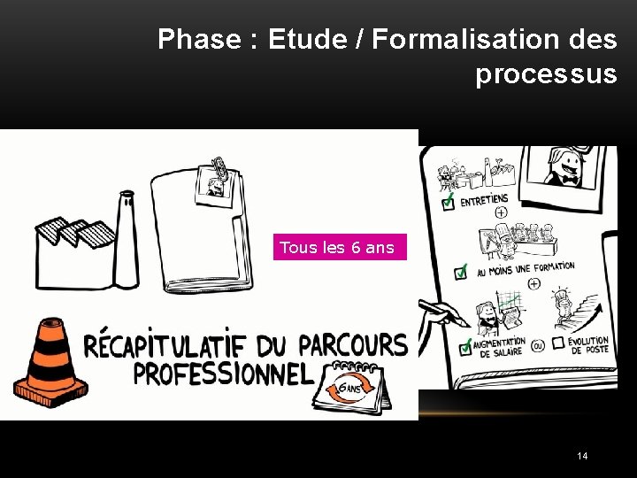 Phase : Etude / Formalisation des processus Tous les 6 ans 14 