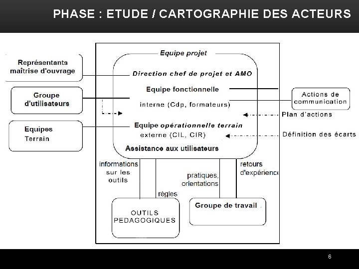 PHASE : ETUDE / CARTOGRAPHIE DES ACTEURS 6 