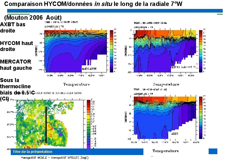 Comparaison HYCOM/données in situ le long de la radiale 7°W (Mouton 2006 Août) AXBT