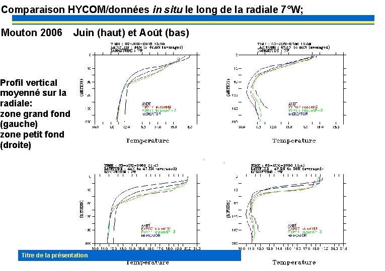 Comparaison HYCOM/données in situ le long de la radiale 7°W; Mouton 2006 Juin (haut)
