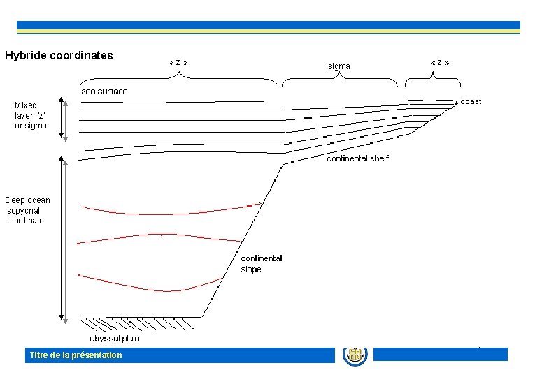 Hybride coordinates «z» sigma Mixed layer ‘z’ or sigma Deep ocean isopycnal coordinate Titre