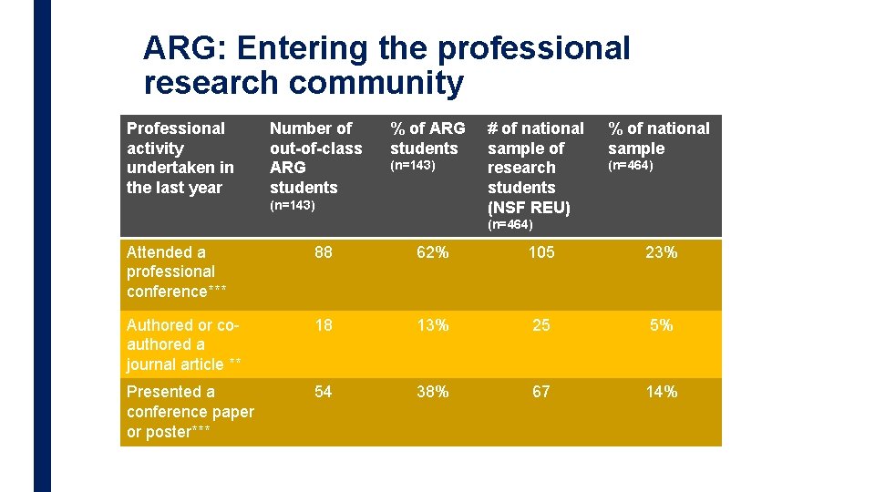 ARG: Entering the professional research community Professional activity undertaken in the last year Number