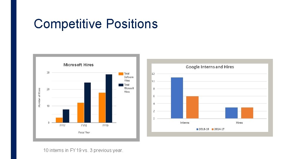 Competitive Positions Microsoft Hires 10 interns in FY 19 vs. 3 previous year. 