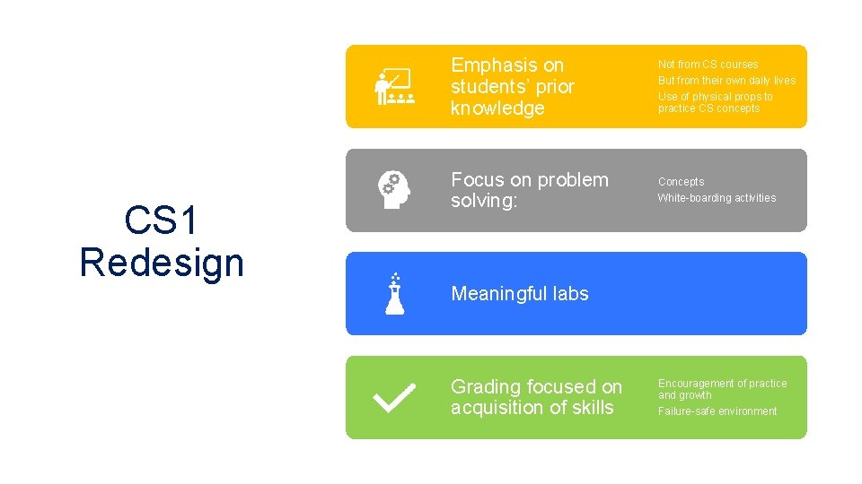 Emphasis on students’ prior knowledge CS 1 Redesign Focus on problem solving: Not from