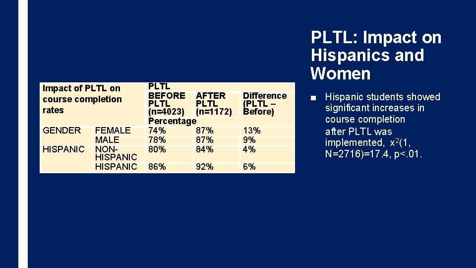 Impact of PLTL on course completion rates GENDER HISPANIC FEMALE NONHISPANIC PLTL BEFORE AFTER