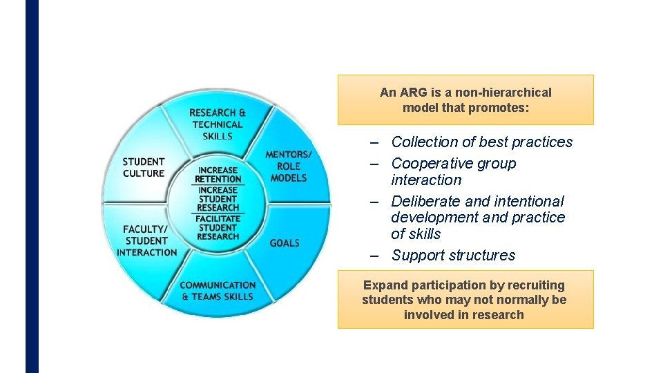 An ARG is a non-hierarchical model that promotes: – Collection of best practices –