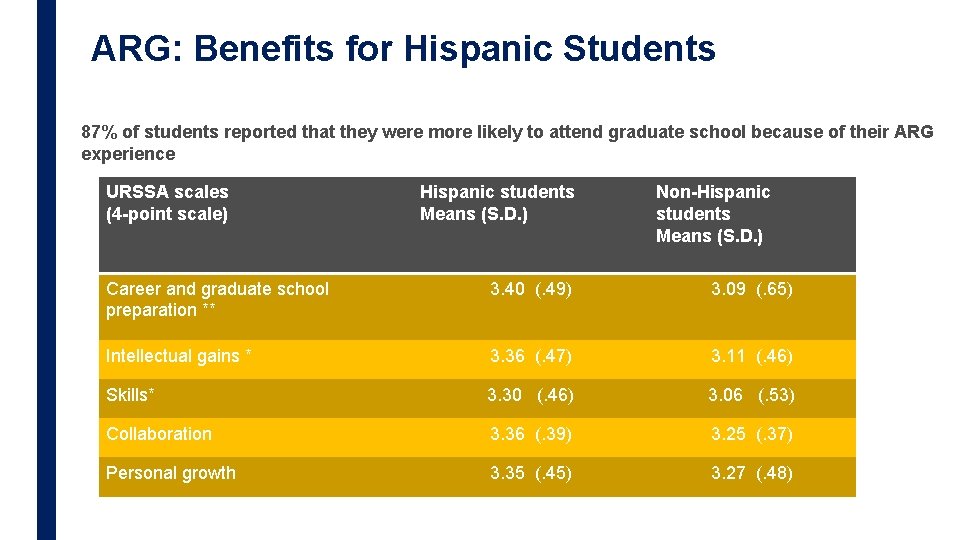ARG: Benefits for Hispanic Students 87% of students reported that they were more likely