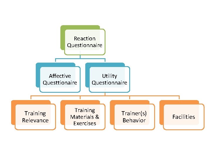 Reaction Questionnaire Affective Questtionaire Training Relevance Utility Questionnaire Training Materials & Exercises Trainer(s) Behavior