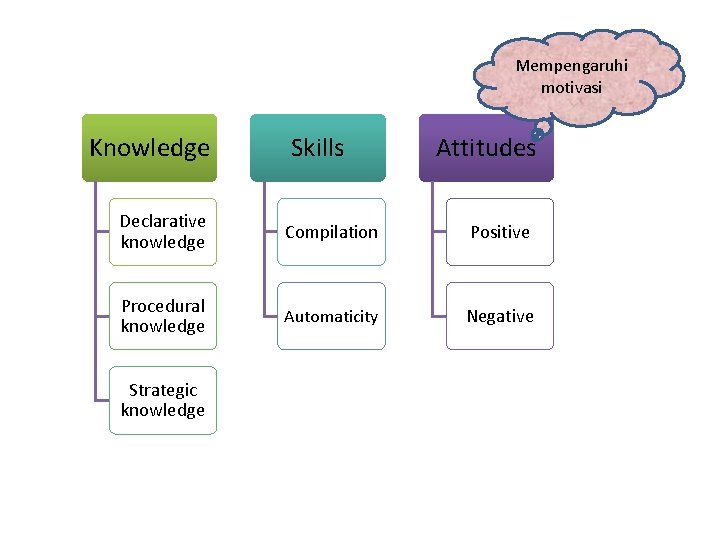 Mempengaruhi motivasi Knowledge Skills Attitudes Declarative knowledge Compilation Positive Procedural knowledge Automaticity Negative Strategic