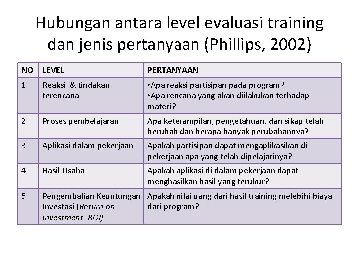 Hubungan antara level evaluasi training dan jenis pertanyaan (Phillips, 2002) NO LEVEL PERTANYAAN 1