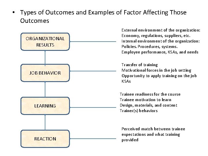  • Types of Outcomes and Examples of Factor Affecting Those Outcomes ORGANIZATIONAL RESULTS