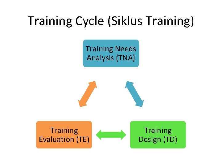 Training Cycle (Siklus Training) Training Needs Analysis (TNA) Training Evaluation (TE) Training Design (TD)