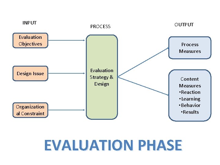 INPUT PROCESS Evaluation Objectives OUTPUT Process Measures Design Issue Organization al Constraint Evaluation Strategy