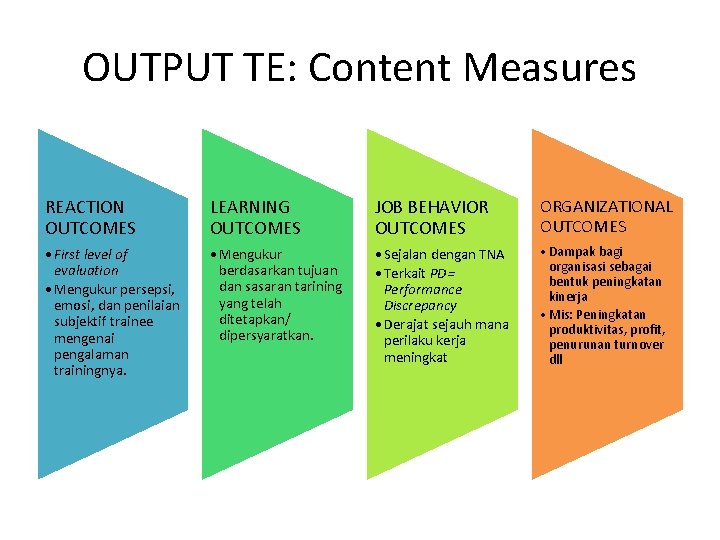 OUTPUT TE: Content Measures REACTION OUTCOMES LEARNING OUTCOMES JOB BEHAVIOR OUTCOMES ORGANIZATIONAL OUTCOMES •