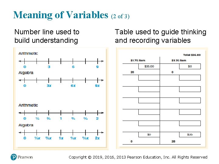 Meaning of Variables (2 of 3) Number line used to build understanding Table used