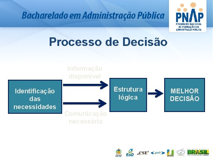 Processo de Decisão Informação disponível Identificação das necessidades Estrutura lógica Comunicação necessária MELHOR DECISÃO