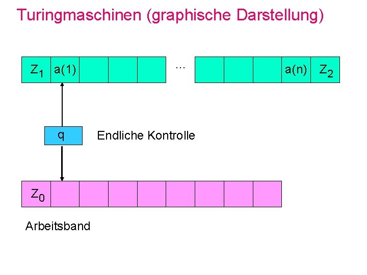 Turingmaschinen (graphische Darstellung) Z 1 a(1) q Z 0 Arbeitsband … Endliche Kontrolle a(n)