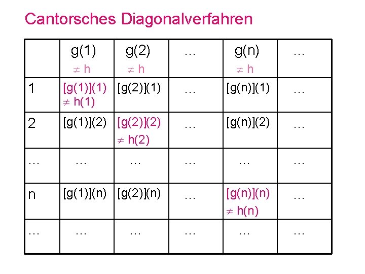 Cantorsches Diagonalverfahren g(1) 1 2 … n … g(2) h h [g(1)](1) [g(2)](1) h(1)