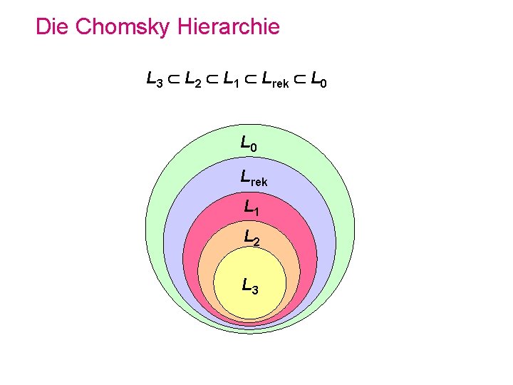 Die Chomsky Hierarchie L 3 L 2 L 1 Lrek L 0 Lrek L