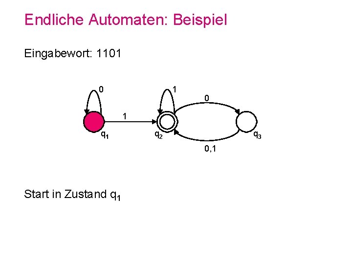 Endliche Automaten: Beispiel Eingabewort: 1101 0 1 q 2 q 3 0, 1 Start