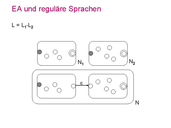 EA und reguläre Sprachen L = L 1 L 2 N 1 N 2