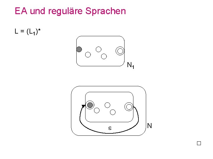 EA und reguläre Sprachen L = (L 1)* N 1 N 