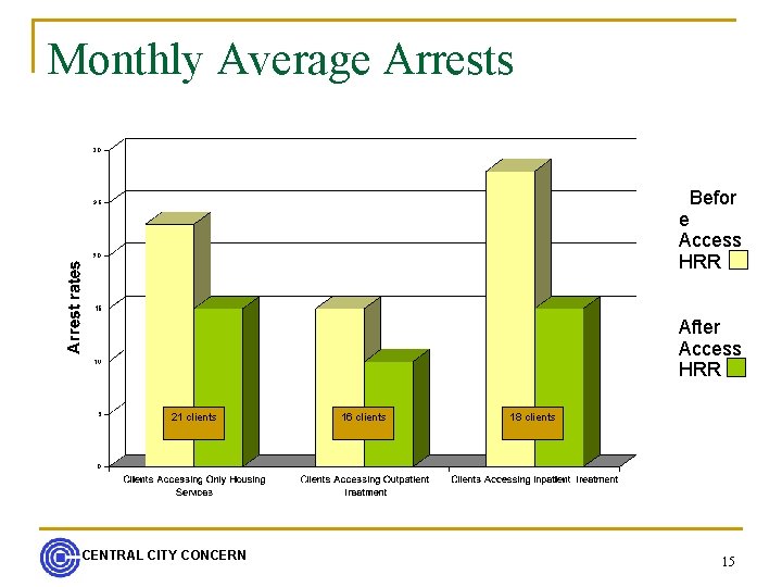 Monthly Average Arrests Befor e Access HRR After Access HRR 21 clients CENTRAL CITY