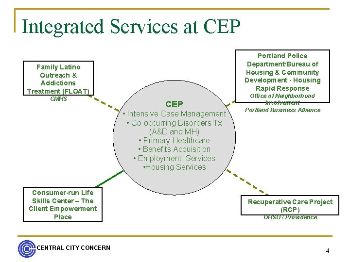 Integrated Services at CEP Portland Police Department/Bureau of Housing & Community Development - Housing