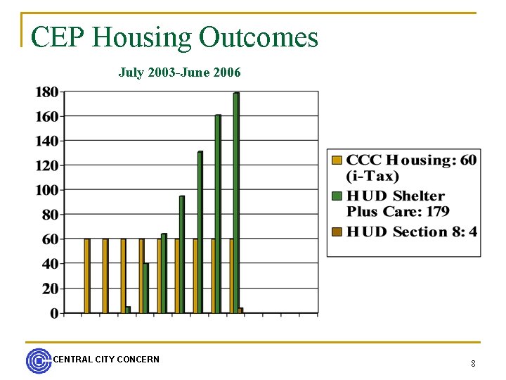 CEP Housing Outcomes July 2003 -June 2006 CENTRAL CITY CONCERN 8 